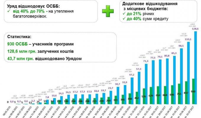 Державне агентство з енергоефективності та енергозбереження України інформує. Рекордний червень 2017 року: за місяць ОСББ взяли «теплих» кредитів на 18 млн грн, що майже у 5 разів більше ніж у червні 2016 року.