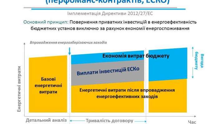 Державне агентство з енергоефективності та енергозбереження України інформує. Для ЕСКО-інвесторів зібрали понад 7 тис. потенційних об'єктів, що потребують термомодернізації