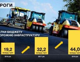 Володимир Гройсман: З 1 січня наступного року почне роботу Дорожній фонд - новий інструмент фінансування дорожніх робіт