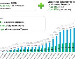 Державне агентство з енергоефективності та енергозбереження України інформує. Рекордний червень 2017 року: за місяць ОСББ взяли «теплих» кредитів на 18 млн грн, що майже у 5 разів більше ніж у червні 2016 року.